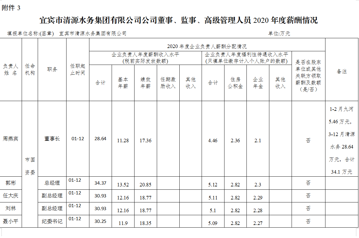 宜賓市清源水務(wù)集團有限公司公司董事、監(jiān)事、高級管理人員2020年度薪酬情況